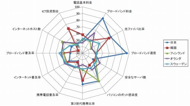 国際ランキング上位5国のレーダーチャート