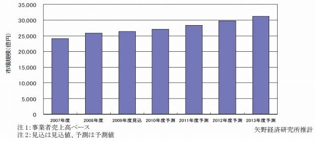 ITアウトソーシングサービス市場規模推移と予測