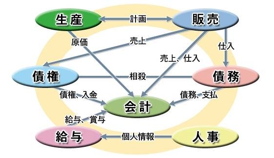 SaaS型ERPソリューション　サービス領域