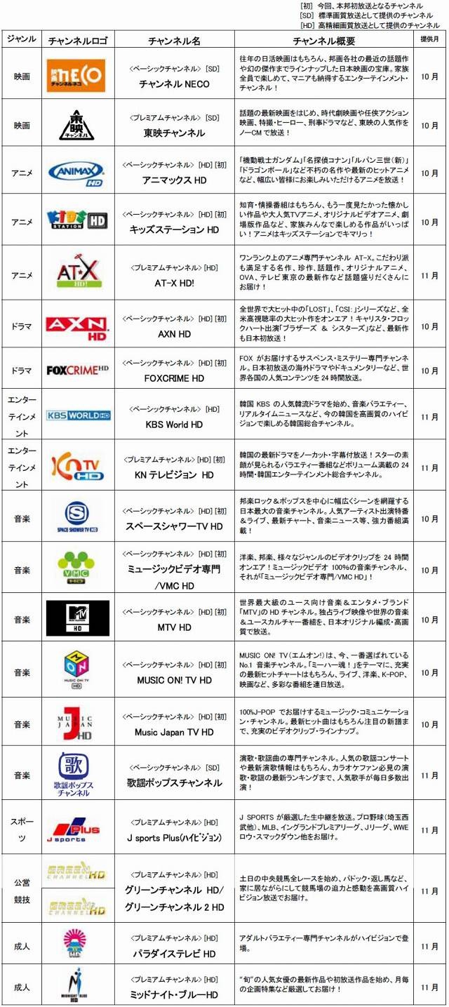 追加されるチャンネル