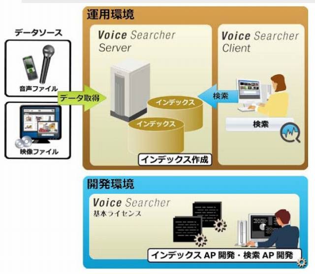 「Voice Searcher」の製品構成