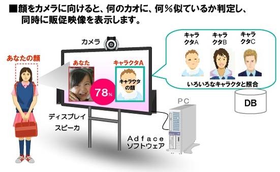 「Adface」の利用イメージ