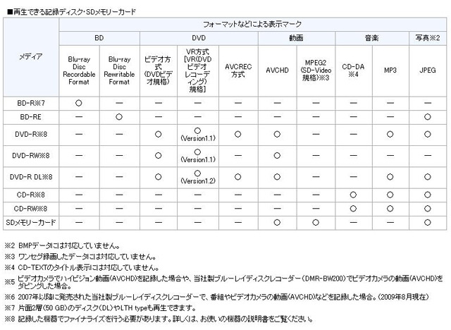 ■再生できる記録ディスク・SDメモリーカード