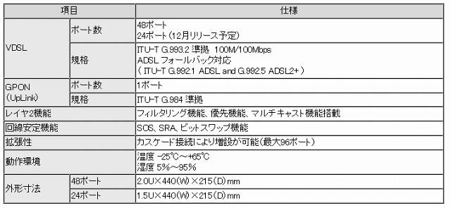 「AM3150R2」の仕様概要