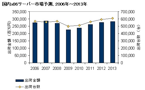 国内x86サーバー市場予測、2006年〜2013年