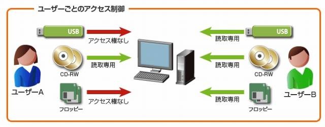 ユーザごとのアクセス制御