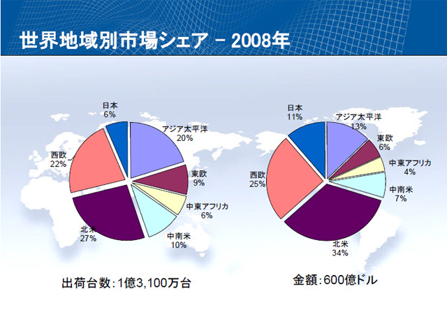 世界地域別市場のシェア − 2008年