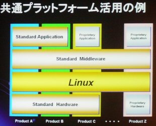 [LinuxWorld2003]組み込みLinuxの採用は家電の開発スタイルまで変化させる　−ソニーがLinuxWorldで講演