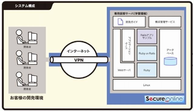 「Ruby on Rails学習環境提供サービス」