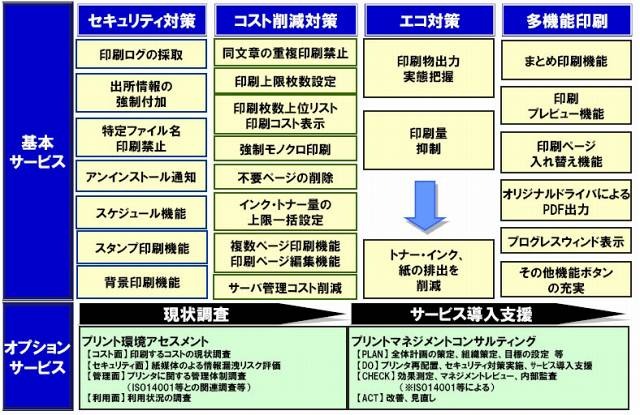 「iSECUREプリント管理サービス」概要説明一覧