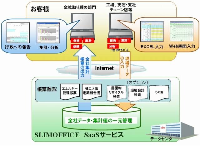環境経営情報システム「SLIMOFFICE」