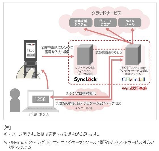 「SyncLock」とクラウドコンピューティングサービスとの連携イメージ図