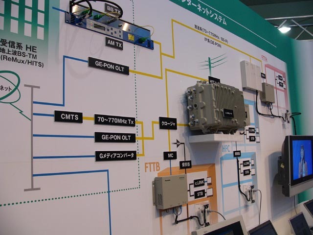 　松下電器は、ケーブルテレビ2005で「c.LINK」を利用した世界初の高速ケーブルモデム・システムを展示した。既設同軸ケーブル上で250Mbps以上の通信速度を実現できるケーブルモデムとしては、2005年5月現在で世界初の製品だという。