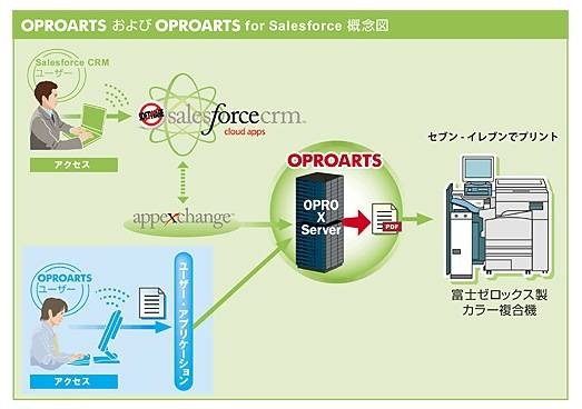 OPROARTSおよびOPROARTS for Salesforce概念図