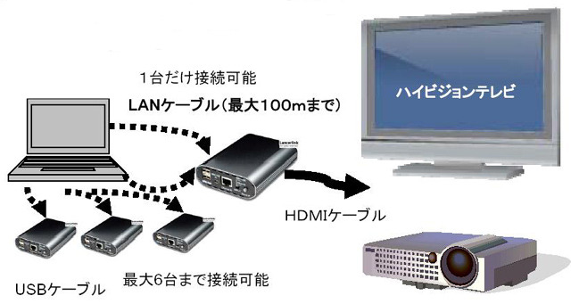 USB/LANの接続イメージ例