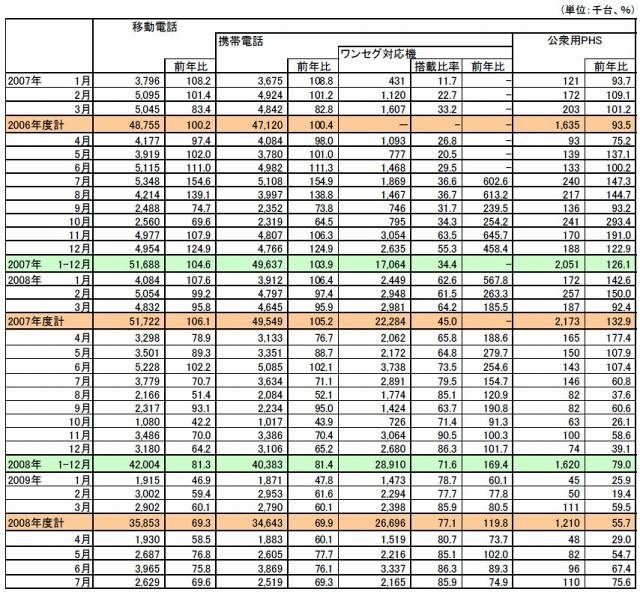 移動電話国内出荷実績 月次推移表