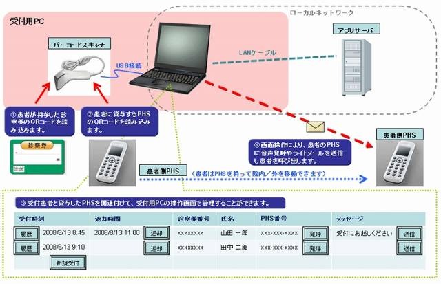 「外来患者呼び出しシステム」の概要