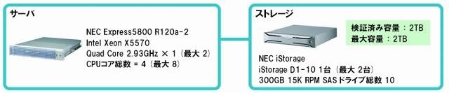 「NEC版SQL Server Fast Track Data Warehouse」事前検証済みのリファレンス アーキテクチャ