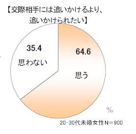 「楽天グループの結婚情報サービス オーネット」調査