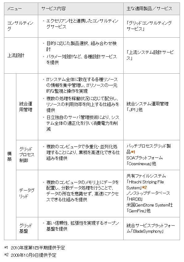 「エンタープライズグリッドソリューション」の概要