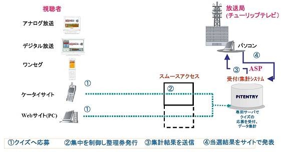 トライアルのシステム構成