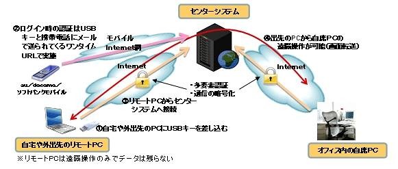 USBメモリ利用時の接続手順