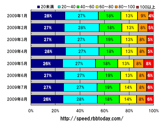 縦軸は年月、横軸はダウンロード速度帯ごとの占有率（シェア）。速度の単位は「Mbps」。100Mbps以上が4％から6％に伸び、一時的ではあるが5月には8％に達している