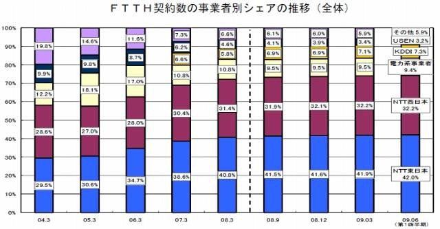 FTTH契約数の事業者別シェアの推移（全体）