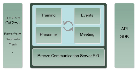 Breezeシステムは、Breeze Communication Server 5.0をベースにリアルタイムとオンデマンドコミュニケーションを実現するための4つのアプリケーションから構成されている。
