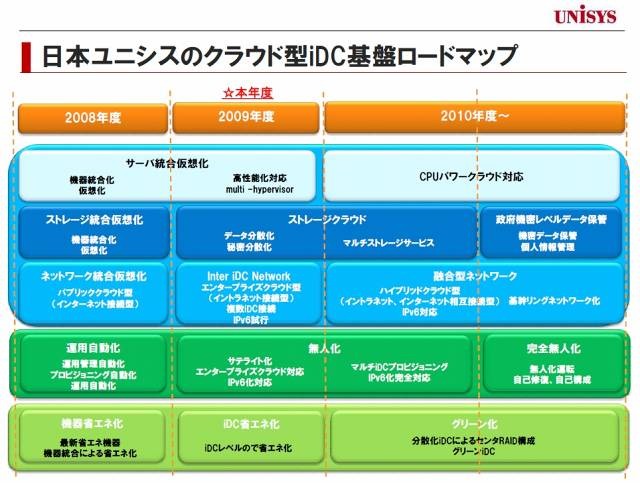 日本ユニシスのクラウド型iDC基盤ロードマップ