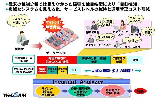 システム性能分析ソフトウェア「WebSAM Invariant Analyzer」の概要