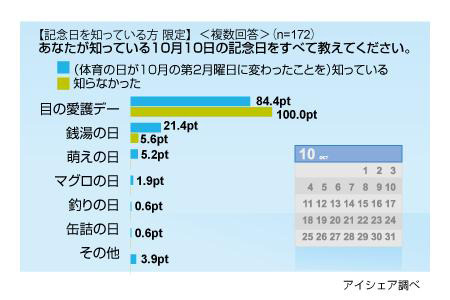 萌えの日に関する意識調査