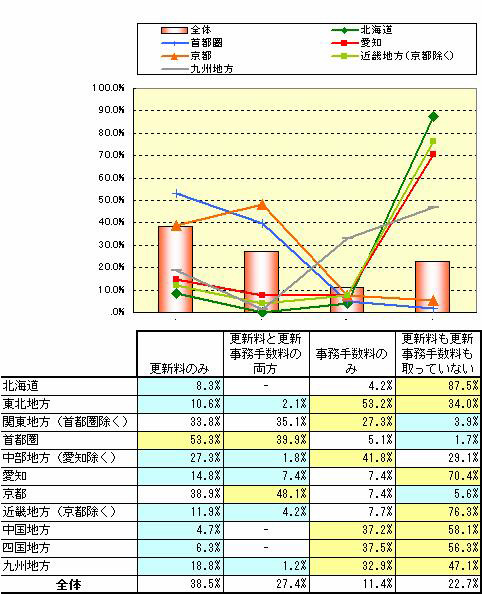 更新料問題に関する不動産業界の意識・実態緊急調査