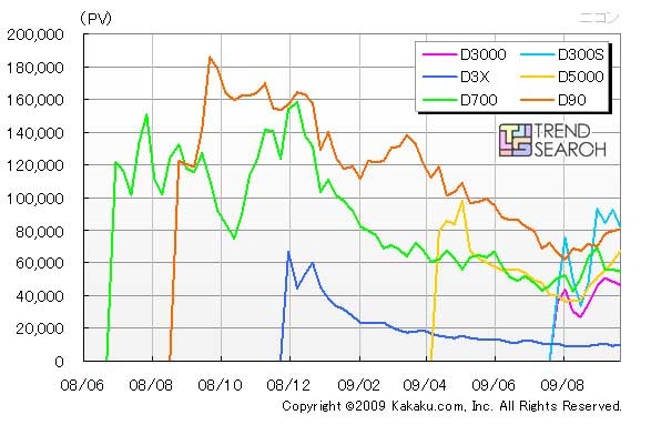 ニコン製品のPV 数推移（カカクコム調べ）