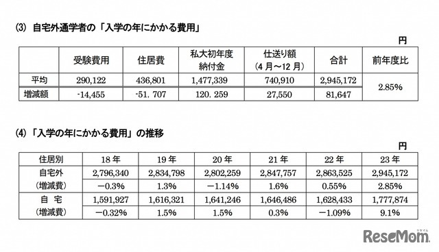 自宅外通学者の「入学の年にかかる費用」 と推移