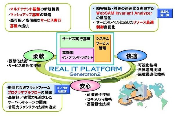 ITプラットフォーム製品ビジョン「REAL IT PLATFORM Generation2」