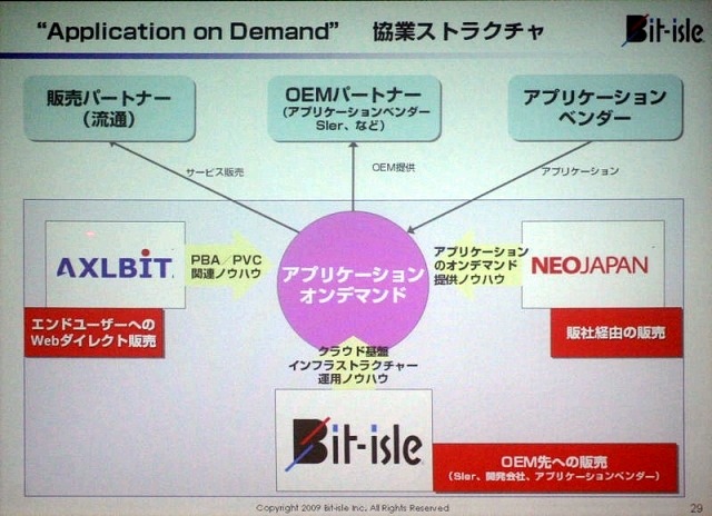 アプリケーションオンデマンドによるエコシステム