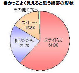 女性の調査結果：かっこよく見えると思う携帯の形状