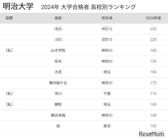 明治大学2024年 大学合格者 高校別ランキング