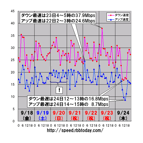 縦軸は平均速度（Mbps）、横軸は時間帯。最遅時間帯はダウンレート、アップレート共に30日となった。アップレート最遅は14〜15時の8.75Mbpsで、なんと、10Mbpsにも満たない極端な低速になっていた。シルバーウィークが明けてもっともビジネス利用の多い日・時間帯だったことが原因ではなかろうか