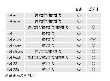 対応iPod/iPhoneの表