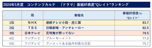 番組好感度調査、ドラマ1位は伊藤沙莉主演のNHK朝ドラ『虎に翼』