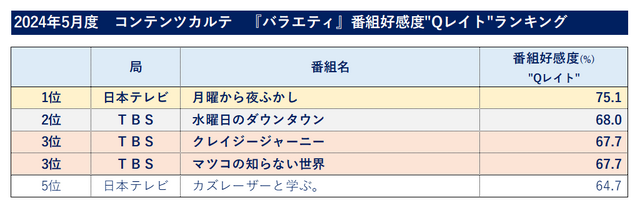 番組好感度調査、ドラマ1位は伊藤沙莉主演のNHK朝ドラ『虎に翼』