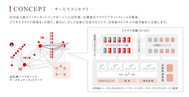 IIJ GIOサービスコンセプト