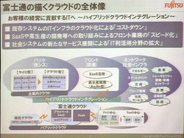 ハイブリッドクラウドインテグレーション