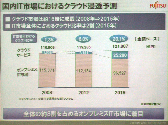 国内IT市場におけるクラウド予測