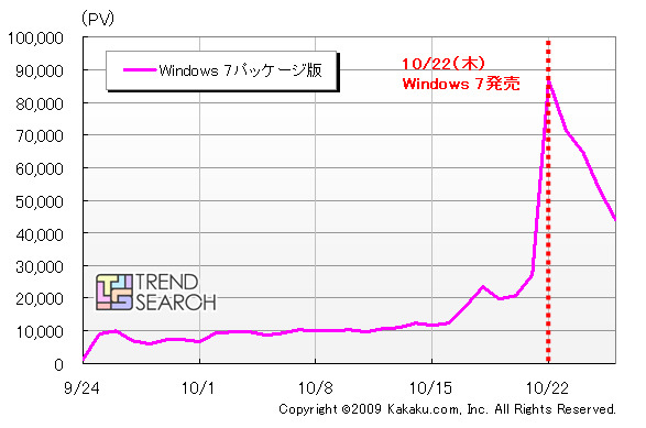 Windows 7パッケージ版PV数推移（カカクコム調べ）