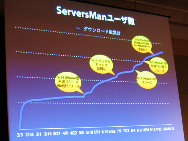 「ServersMan」ユーザー数の推移