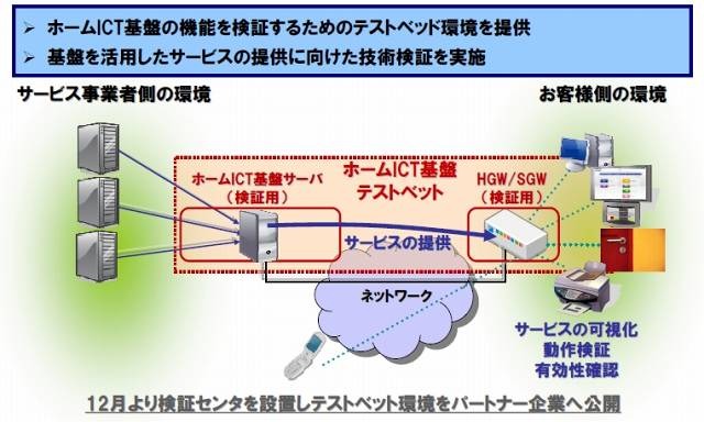 テストベッド環境の構築（NTT）