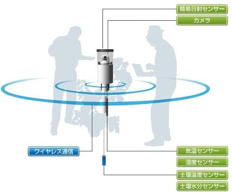 イーラボ社のフィールドサーバ